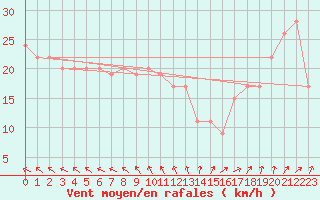 Courbe de la force du vent pour Aberdaron