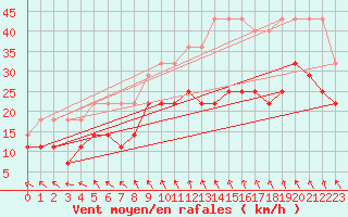 Courbe de la force du vent pour Ernage (Be)