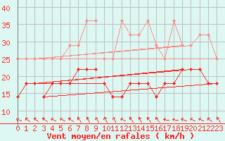 Courbe de la force du vent pour Lauwersoog Aws