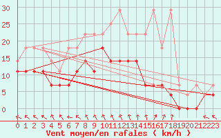 Courbe de la force du vent pour Voorschoten