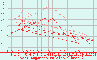 Courbe de la force du vent pour Cognac (16)