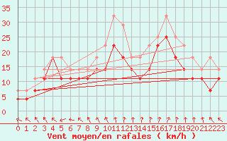 Courbe de la force du vent pour Skagsudde