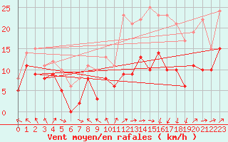 Courbe de la force du vent pour Lannion (22)