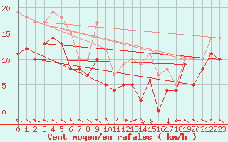 Courbe de la force du vent pour Lons-le-Saunier (39)