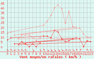 Courbe de la force du vent pour La Comella (And)