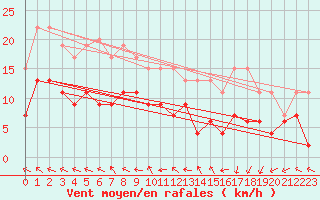 Courbe de la force du vent pour Cazaux (33)