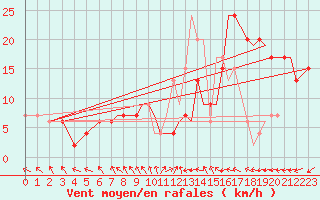 Courbe de la force du vent pour Waddington