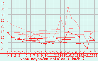 Courbe de la force du vent pour Pau (64)