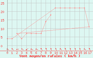 Courbe de la force du vent pour Andau