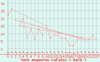 Courbe de la force du vent pour Aultbea