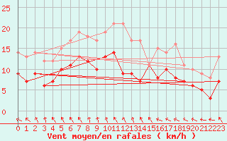 Courbe de la force du vent pour Pontoise - Cormeilles (95)