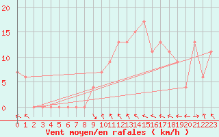 Courbe de la force du vent pour Torino / Bric Della Croce