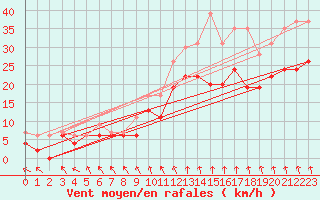 Courbe de la force du vent pour Troyes (10)