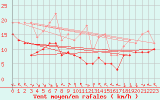 Courbe de la force du vent pour Kleiner Feldberg / Taunus
