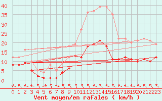 Courbe de la force du vent pour Belm