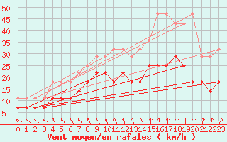 Courbe de la force du vent pour Koksijde (Be)