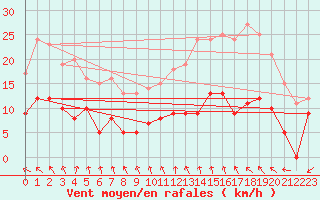 Courbe de la force du vent pour Alenon (61)