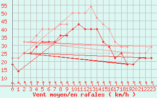 Courbe de la force du vent pour Vaderoarna