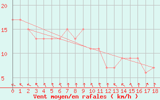 Courbe de la force du vent pour Tibooburra