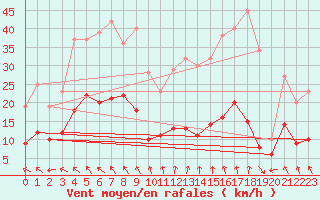 Courbe de la force du vent pour Abbeville (80)