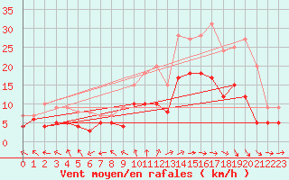 Courbe de la force du vent pour Pau (64)