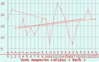 Courbe de la force du vent pour Nyhamn