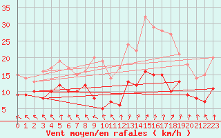 Courbe de la force du vent pour Ploudalmezeau (29)