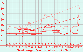 Courbe de la force du vent pour Brest (29)