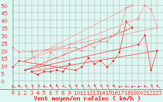 Courbe de la force du vent pour Monte Generoso