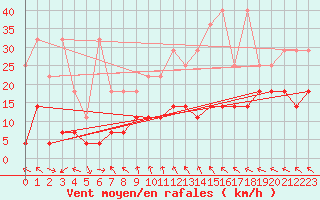Courbe de la force du vent pour Bad Lippspringe