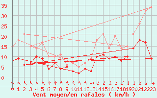 Courbe de la force du vent pour Cazaux (33)
