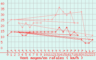 Courbe de la force du vent pour Mont-Rigi (Be)