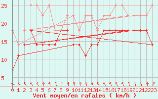 Courbe de la force du vent pour Lauwersoog Aws