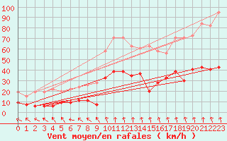 Courbe de la force du vent pour Vaduz