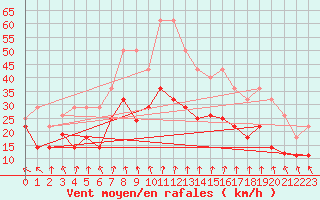 Courbe de la force du vent pour Cabo Vilan