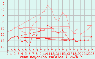 Courbe de la force du vent pour Saint-Quentin (02)