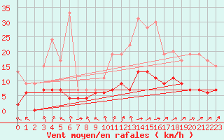 Courbe de la force du vent pour Brive-Laroche (19)