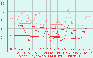 Courbe de la force du vent pour Lons-le-Saunier (39)