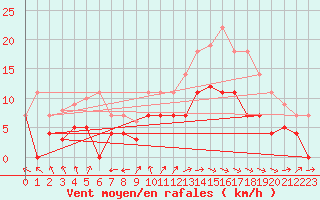 Courbe de la force du vent pour El Arenosillo