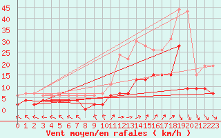 Courbe de la force du vent pour Nancy - Essey (54)