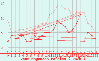 Courbe de la force du vent pour Geisenheim