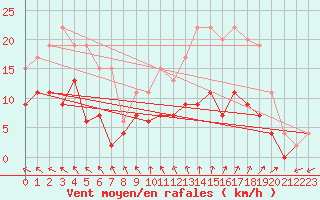 Courbe de la force du vent pour Villacoublay (78)