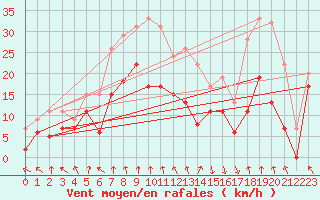 Courbe de la force du vent pour Chambry / Aix-Les-Bains (73)
