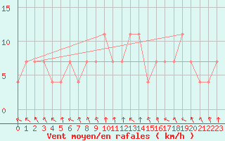 Courbe de la force du vent pour Prabichl