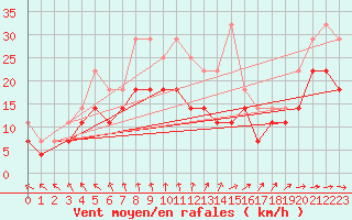 Courbe de la force du vent pour Banloc