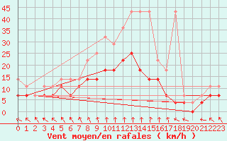 Courbe de la force du vent pour Retie (Be)