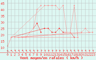 Courbe de la force du vent pour Cervena