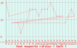 Courbe de la force du vent pour Nottingham Weather Centre