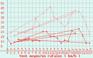 Courbe de la force du vent pour Langres (52) 