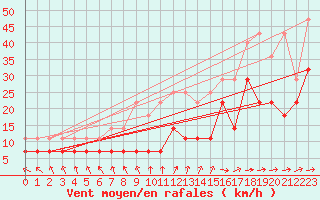 Courbe de la force du vent pour Stoetten